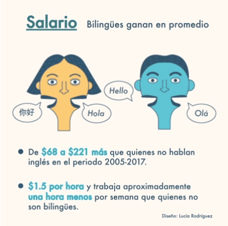 Aprender inglés para aumentar el salario